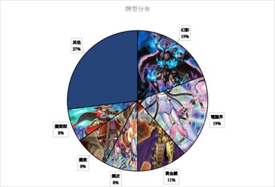 游戏王大师决斗8月1日至8月7日竞技卡组上位饼图