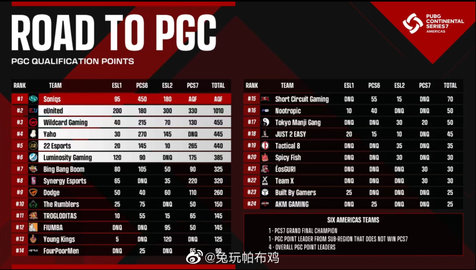 绝地求生PCS7洲际赛赛事介绍积分排行