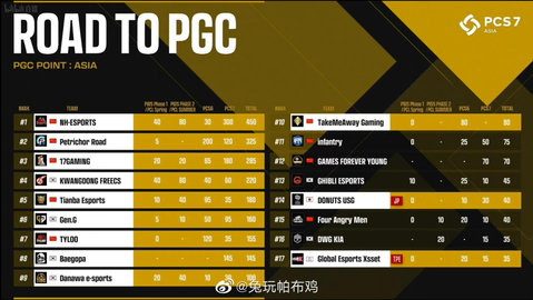 绝地求生PCS7洲际赛赛事介绍积分排行