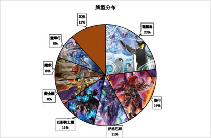 游戏王大师决斗11月1日至11月6日竞技卡组上位饼图