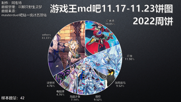 游戏王大师决斗11月17日至11月23日贴吧钻一周饼图