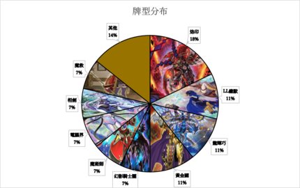 游戏王大师决斗11月21日至11月27日竞技卡组上位饼图