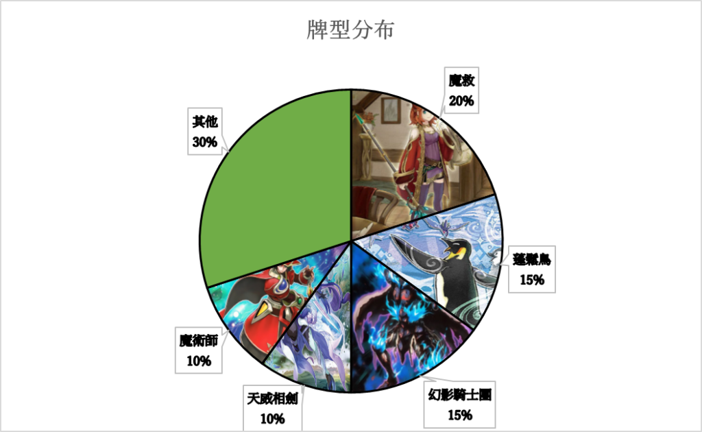 游戏王大师决斗12月5日至12月11日竞技卡组上位饼图