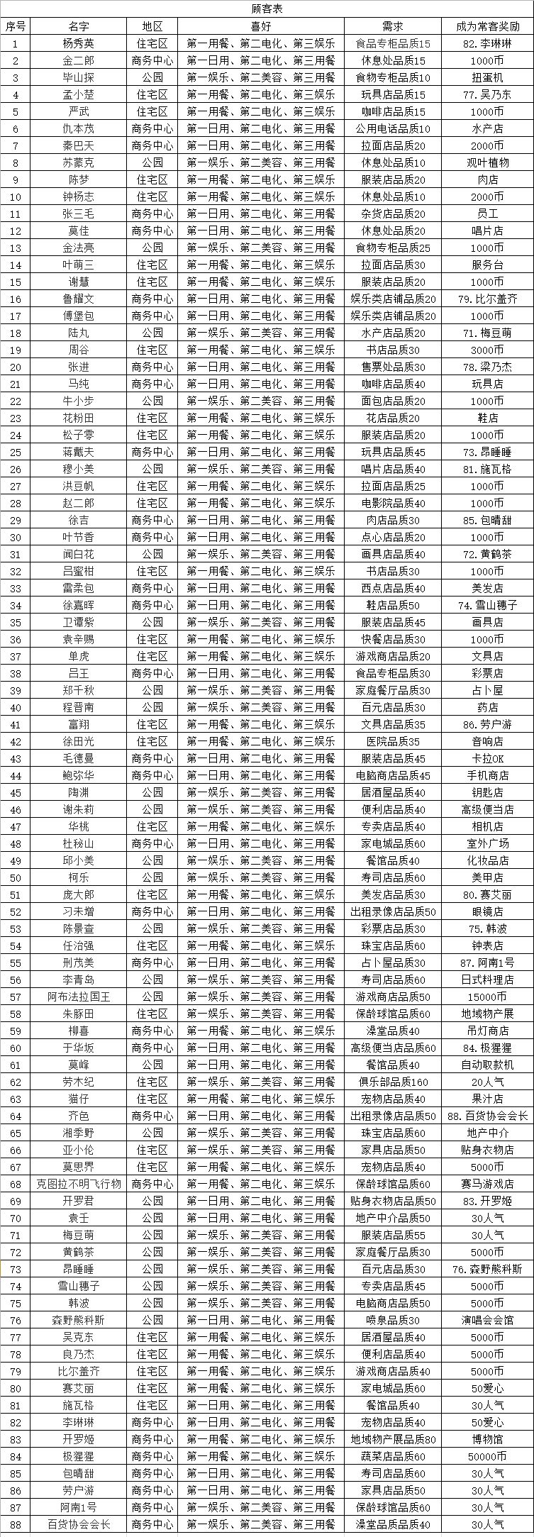 百货商场物语顾客表一览