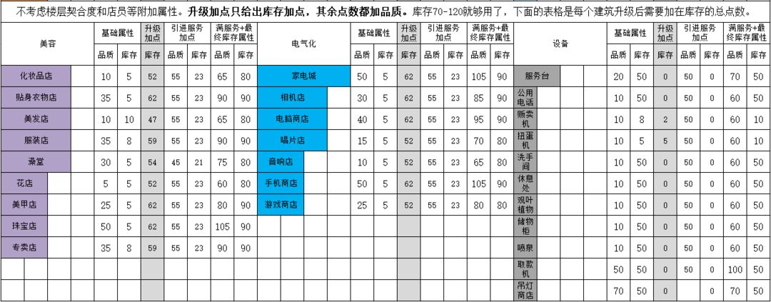 百货商场物语建筑加点推荐