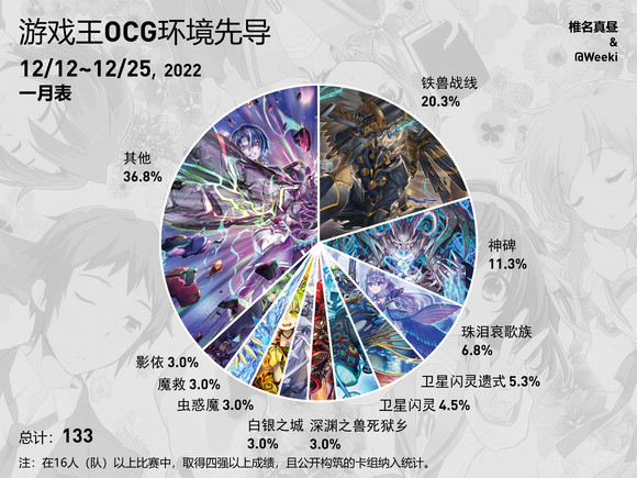 游戏王ocg饼图12月12日至12月25日（1月表环境）
