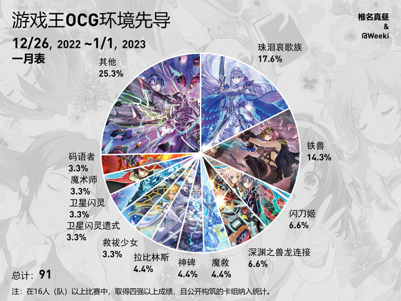 游戏王ocg饼图2022年12月26日至2023年1月1日（1月表环境）