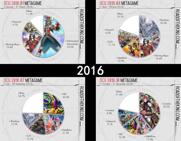 游戏王ocg2013年征龙环境至2022年珠泪环境每季饼图一览