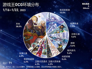 游戏王ocg饼图2023年1月16日至2023年1月22日