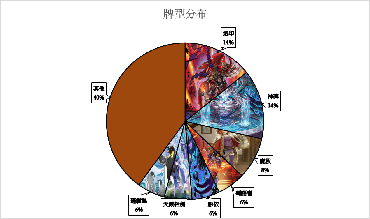 游戏王大师决斗2023年1月9日至1月15日竞技卡组上位饼图