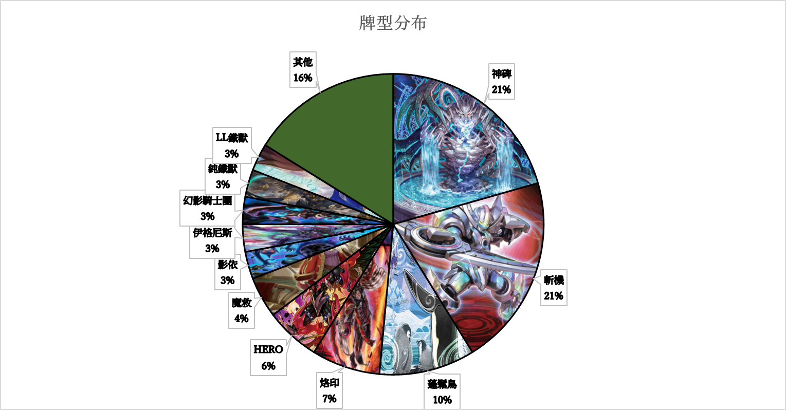 游戏王大师决斗2023年1月16日至1月31日竞技卡组上位饼图