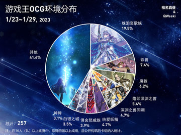游戏王ocg饼图2023年1月23日至2023年1月29日