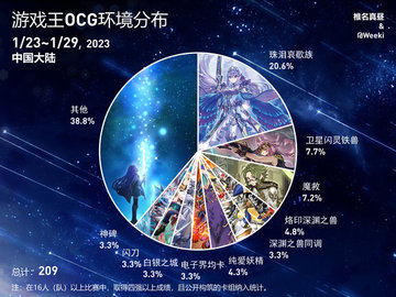 游戏王ocg饼图2023年1月23日至2023年1月29日
