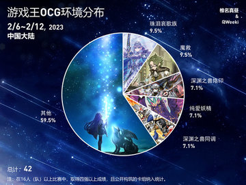 游戏王ocg饼图2023年2月6日至2023年2月12日