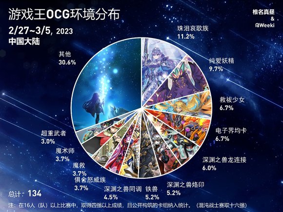 游戏王ocg饼图2023年2月27日至2023年3月5日