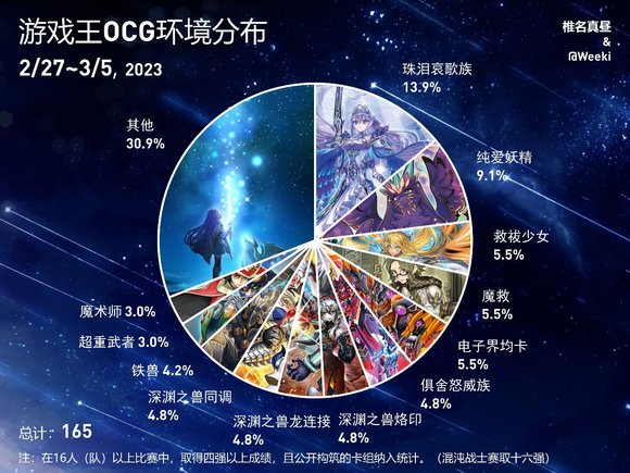 游戏王ocg饼图2023年2月27日至2023年3月5日